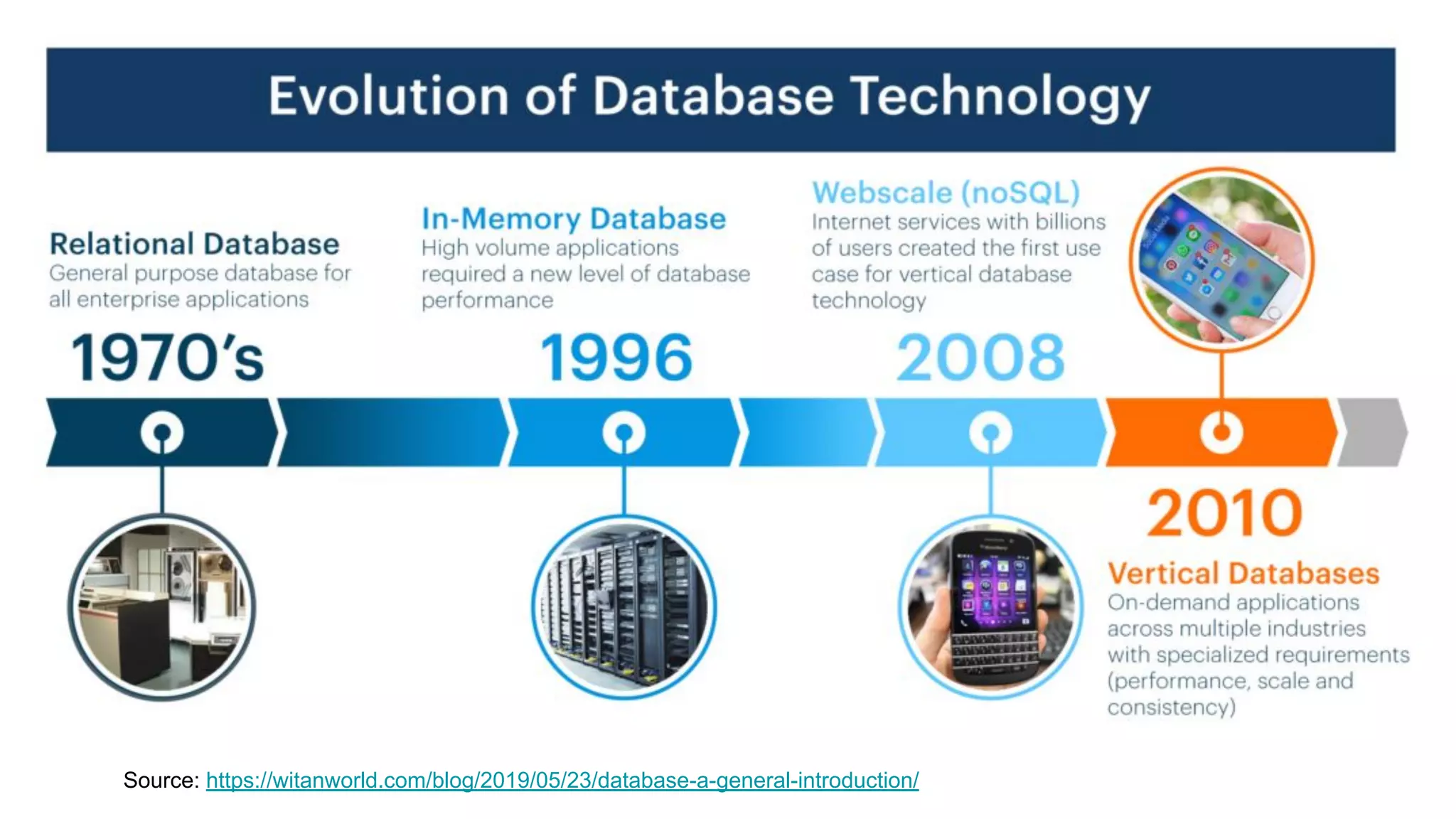 Source: https://witanworld.com/blog/2019/05/23/database-a-general-introduction/
 