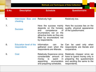 Methods and Techniques of Data Collection
© Dipak Kumar Bhattacharyya, 2006, 2003
Excel BooksRESEARCH METHODOLOGY, 2 edition, Dipak Kumar Bhattacharyya5-29
S.No. Description Schedule Questionnaire
6. Interviewer Bias and
cheating
Relatively high Relatively low.
7.
Success
Here the success mainly
depends on the honesty
and competence of
enumerators not on the
attractive looks as they are
filled by enumerators not
by respondents.
Here the success lies on the
quality, physical appearance
of the questionnaire.
8. Education level of the
respondents
Information can be
gathered even when the
respondents are illiterate.
Can be used only when
respondents are literate and
cooperative.
9. Cost Relatively Expensive since
considerable amount of
money is spent in
appointing enumerators
and preparing schedules.
Relatively cheaper since we
have to spend money only in
preparing the questionnaire
and sending the same to the
respondents.
 