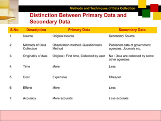 Methods and Techniques of Data Collection
© Dipak Kumar Bhattacharyya, 2006, 2003
Excel BooksRESEARCH METHODOLOGY, 2 edition, Dipak Kumar Bhattacharyya5-3
Distinction Between Primary Data and
Secondary Data
S.No. Description Primary Data Secondary Data
1. Source Original Source Secondary Source
2. Methods of Data
Collection
Observation method, Questionnaire
Method
Published data of government
agencies, Journals etc.
3. Originality of data Original : First time, Collected by user No : Data are collected by some
other agencies
4. Time More Less
5. Cost Expensive Cheaper
6. Efforts More Less
7. Accuracy More accurate Less accurate
 