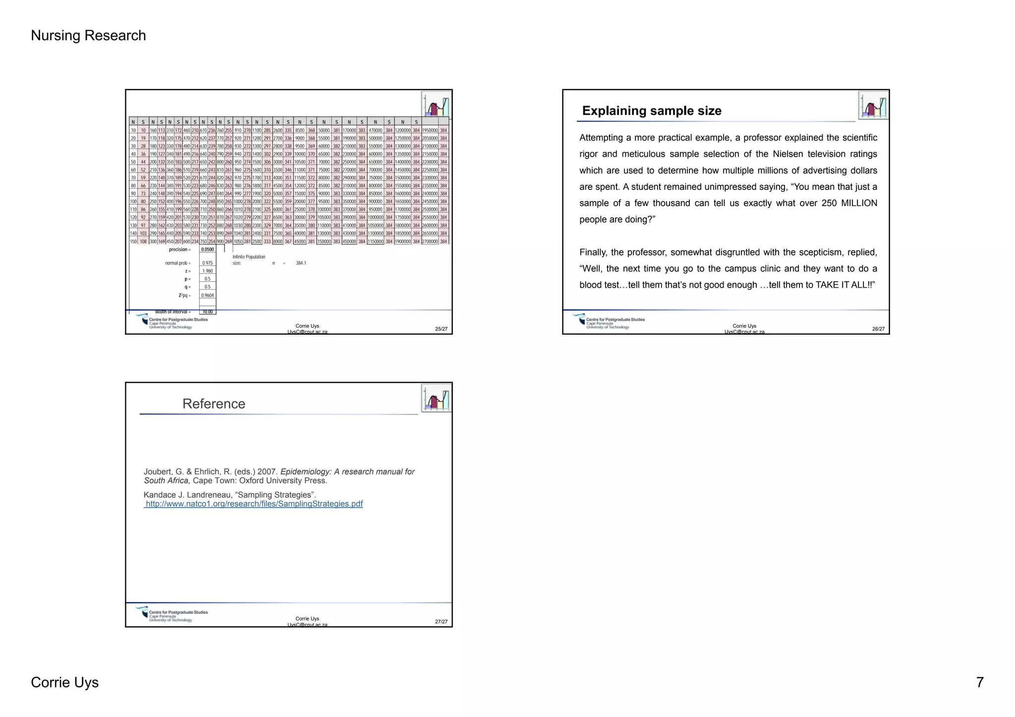 Nursing Research
Corrie Uys 7
Centre for PostgraduateStudies
Corrie Uys
UysC@cput.ac.za
25/27
N S N S N S N S N S N S N S N S N S N S N S N S N S N S
10 10 160 113 310 172 460 210 610 236 760 255 910 270 1100 285 2600 335 8500 368 50000 381 170000 383 470000 384 1200000 384 1950000 384
20 19 170 118 320 175 470 212 620 237 770 257 920 271 1200 291 2700 336 9000 368 55000 381 190000 383 500000 384 1250000 384 2050000 384
30 28 180 123 330 178 480 214 630 239 780 258 930 272 1300 297 2800 338 9500 369 60000 382 210000 383 550000 384 1300000 384 2100000 384
40 36 190 127 340 181 490 216 640 240 790 259 940 273 1400 302 2900 339 10000 370 65000 382 230000 384 600000 384 1350000 384 2150000 384
50 44 200 132 350 183 500 217 650 242 800 260 950 274 1500 306 3000 341 10500 371 70000 382 250000 384 650000 384 1400000 384 2200000 384
60 52 210 136 360 186 510 219 660 243 810 261 960 275 1600 310 3500 346 11000 371 75000 382 270000 384 700000 384 1450000 384 2250000 384
70 59 220 140 370 189 520 221 670 244 820 262 970 275 1700 313 4000 351 11500 372 80000 382 290000 384 750000 384 1500000 384 2300000 384
80 66 230 144 380 191 530 223 680 246 830 263 980 276 1800 317 4500 354 12000 372 85000 382 310000 384 800000 384 1550000 384 2350000 384
90 73 240 148 390 194 540 225 690 247 840 264 990 277 1900 320 5000 357 15000 375 90000 383 330000 384 850000 384 1600000 384 2400000 384
100 80 250 152 400 196 550 226 700 248 850 265 1000 278 2000 322 5500 359 20000 377 95000 383 350000 384 900000 384 1650000 384 2450000 384
110 86 260 155 410 199 560 228 710 250 860 266 1010 278 2100 325 6000 361 25000 378 100000 383 370000 384 950000 384 1700000 384 2500000 384
120 92 270 159 420 201 570 230 720 251 870 267 1020 279 2200 327 6500 363 30000 379 105000 383 390000 384 1000000 384 1750000 384 2550000 384
130 97 280 162 430 203 580 231 730 252 880 268 1030 280 2300 329 7000 364 35000 380 110000 383 410000 384 1050000 384 1800000 384 2600000 384
140 103 290 165 440 205 590 233 740 253 890 269 1040 281 2400 331 7500 365 40000 381 130000 383 430000 384 1100000 384 1850000 384 2650000 384
150 108 300 169 450 207 600 234 750 254 900 269 1050 281 2500 333 8000 367 45000 381 150000 383 450000 384 1150000 384 1900000 384 2700000 384
precision = 0.0500
normal prob = 0.975
Infinite Population
size: n = 384.1
z = 1.960
p = 0.5
q = 0.5
Z2pq = 0.9604
Width of interval = 10.00
Centre for PostgraduateStudies
Corrie Uys
UysC@cput.ac.za
26/27
Attempting a more practical example, a professor explained the scientific
rigor and meticulous sample selection of the Nielsen television ratings
which are used to determine how multiple millions of advertising dollars
are spent. A student remained unimpressed saying, “You mean that just a
sample of a few thousand can tell us exactly what over 250 MILLION
people are doing?”
Finally, the professor, somewhat disgruntled with the scepticism, replied,
“Well, the next time you go to the campus clinic and they want to do a
blood test…tell them that’s not good enough …tell them to TAKE IT ALL!!”
Explaining sample size
Centre for PostgraduateStudies
Reference
Joubert, G. & Ehrlich, R. (eds.) 2007. Epidemiology: A research manual for
South Africa, Cape Town: Oxford University Press.
Kandace J. Landreneau, “Sampling Strategies”.
http://www.natco1.org/research/files/SamplingStrategies.pdf
27/27
Corrie Uys
UysC@cput.ac.za
 