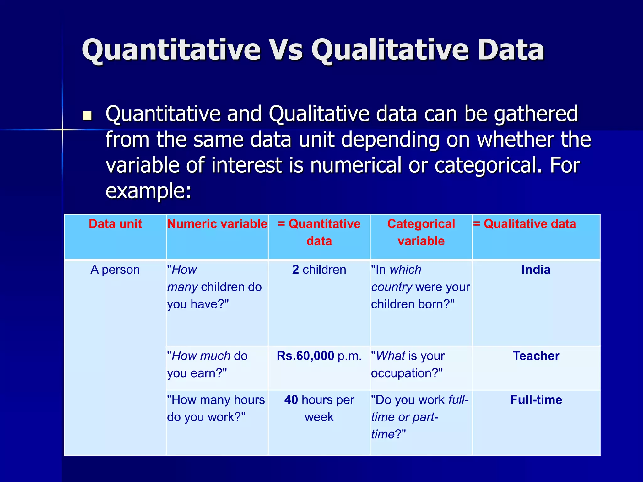 Quantitative Vs Qualitative Data
 Quantitative and Qualitative data can be gathered
from the same data unit depending on whether the
variable of interest is numerical or categorical. For
example:
Data unit Numeric variable = Quantitative
data
Categorical
variable
= Qualitative data
A person "How
many children do
you have?"
2 children "In which
country were your
children born?"
India
"How much do
you earn?"
Rs.60,000 p.m. "What is your
occupation?"
Teacher
"How many hours
do you work?"
40 hours per
week
"Do you work full-
time or part-
time?"
Full-time
 