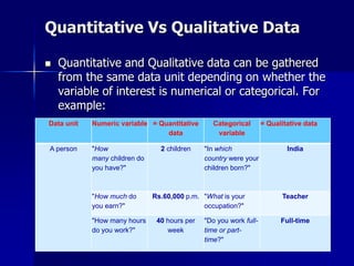 Quantitative Vs Qualitative Data
 Quantitative and Qualitative data can be gathered
from the same data unit depending on whether the
variable of interest is numerical or categorical. For
example:
Data unit Numeric variable = Quantitative
data
Categorical
variable
= Qualitative data
A person "How
many children do
you have?"
2 children "In which
country were your
children born?"
India
"How much do
you earn?"
Rs.60,000 p.m. "What is your
occupation?"
Teacher
"How many hours
do you work?"
40 hours per
week
"Do you work full-
time or part-
time?"
Full-time
 