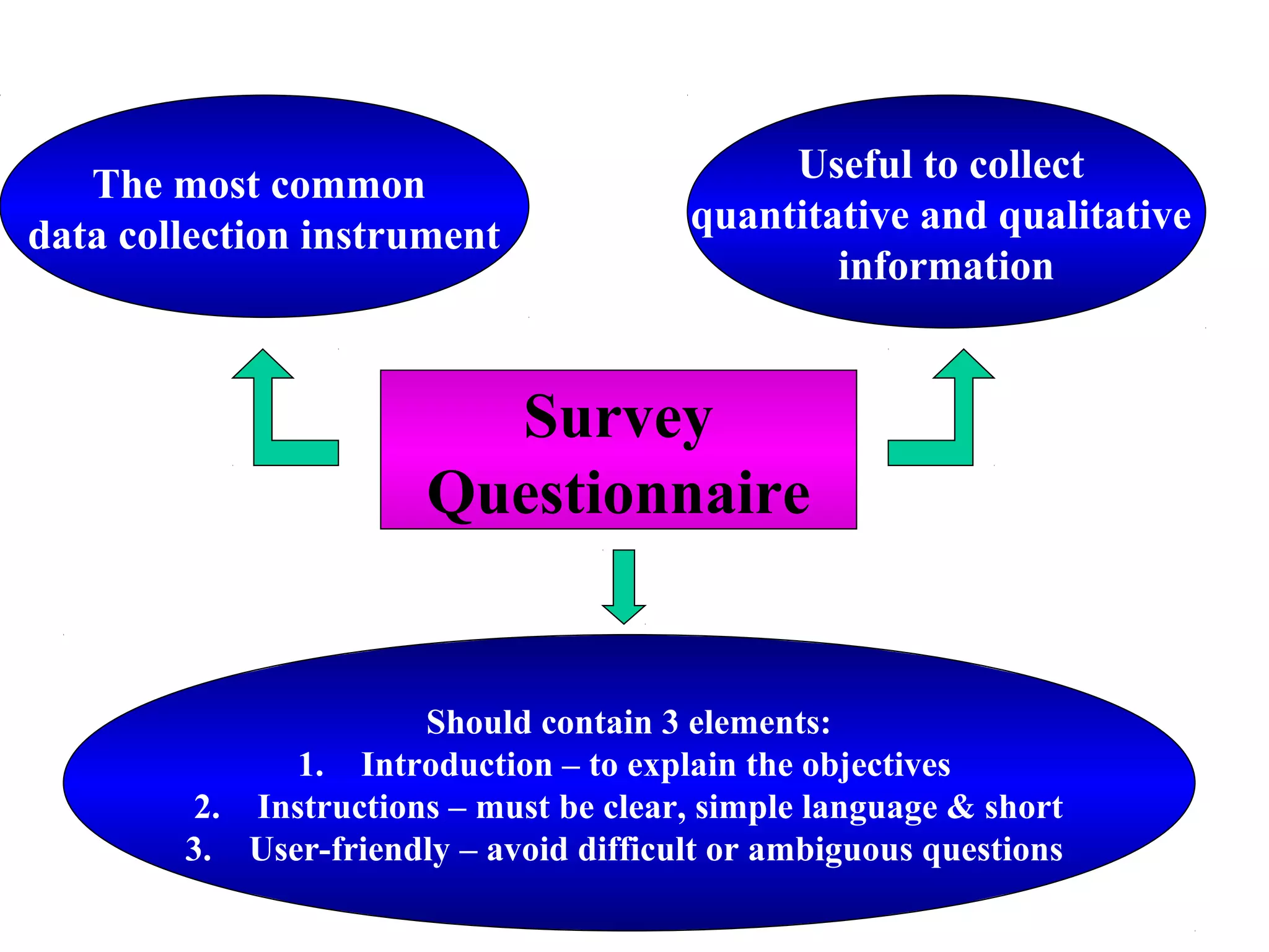 The most common
data collection instrument
Survey
Questionnaire
Useful to collect
quantitative and qualitative
information
Should contain 3 elements:
1. Introduction – to explain the objectives
2. Instructions – must be clear, simple language & short
3. User-friendly – avoid difficult or ambiguous questions
 