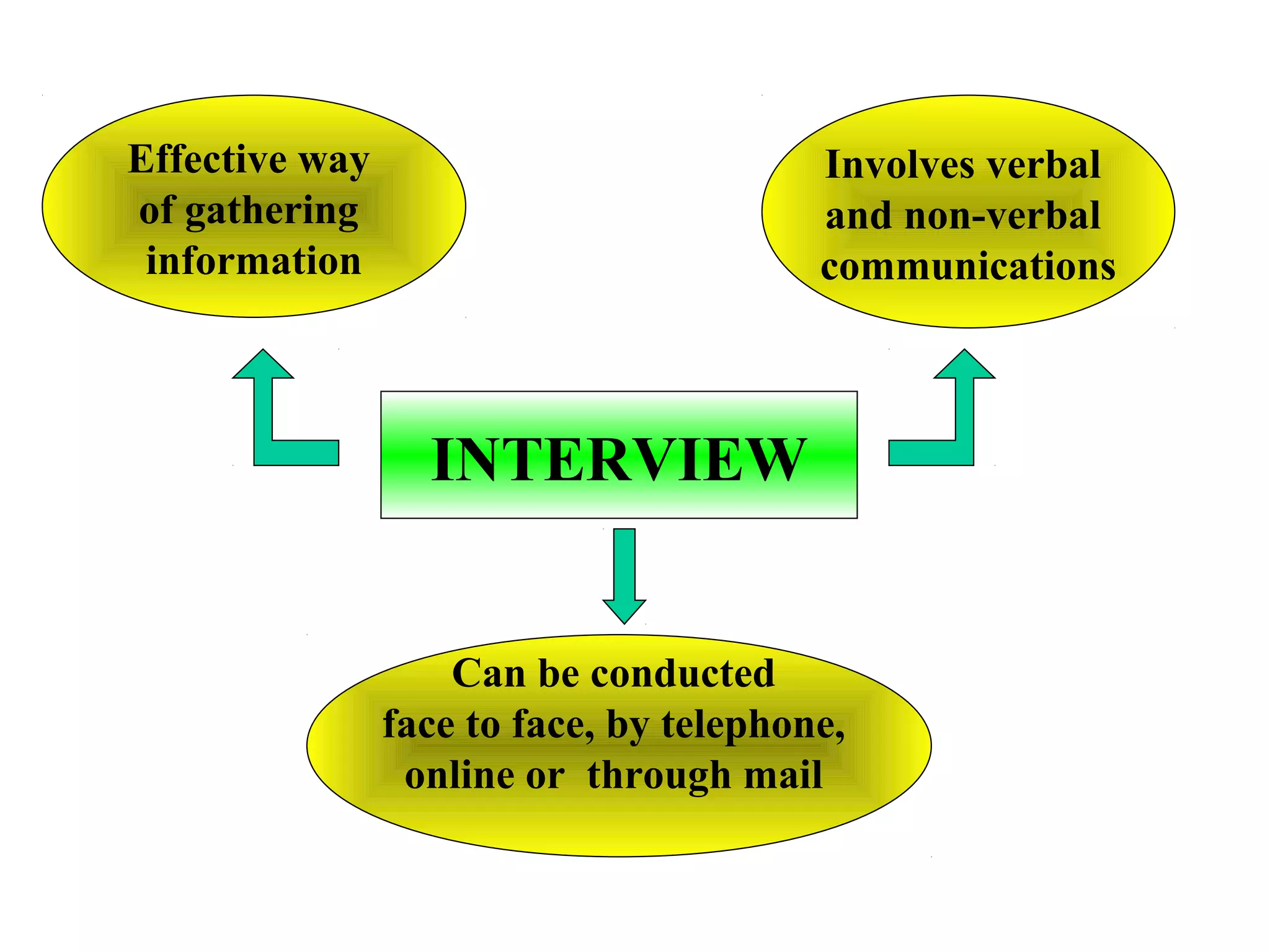 Effective way
of gathering
information
INTERVIEW
Involves verbal
and non-verbal
communications
Can be conducted
face to face, by telephone,
online or through mail
 