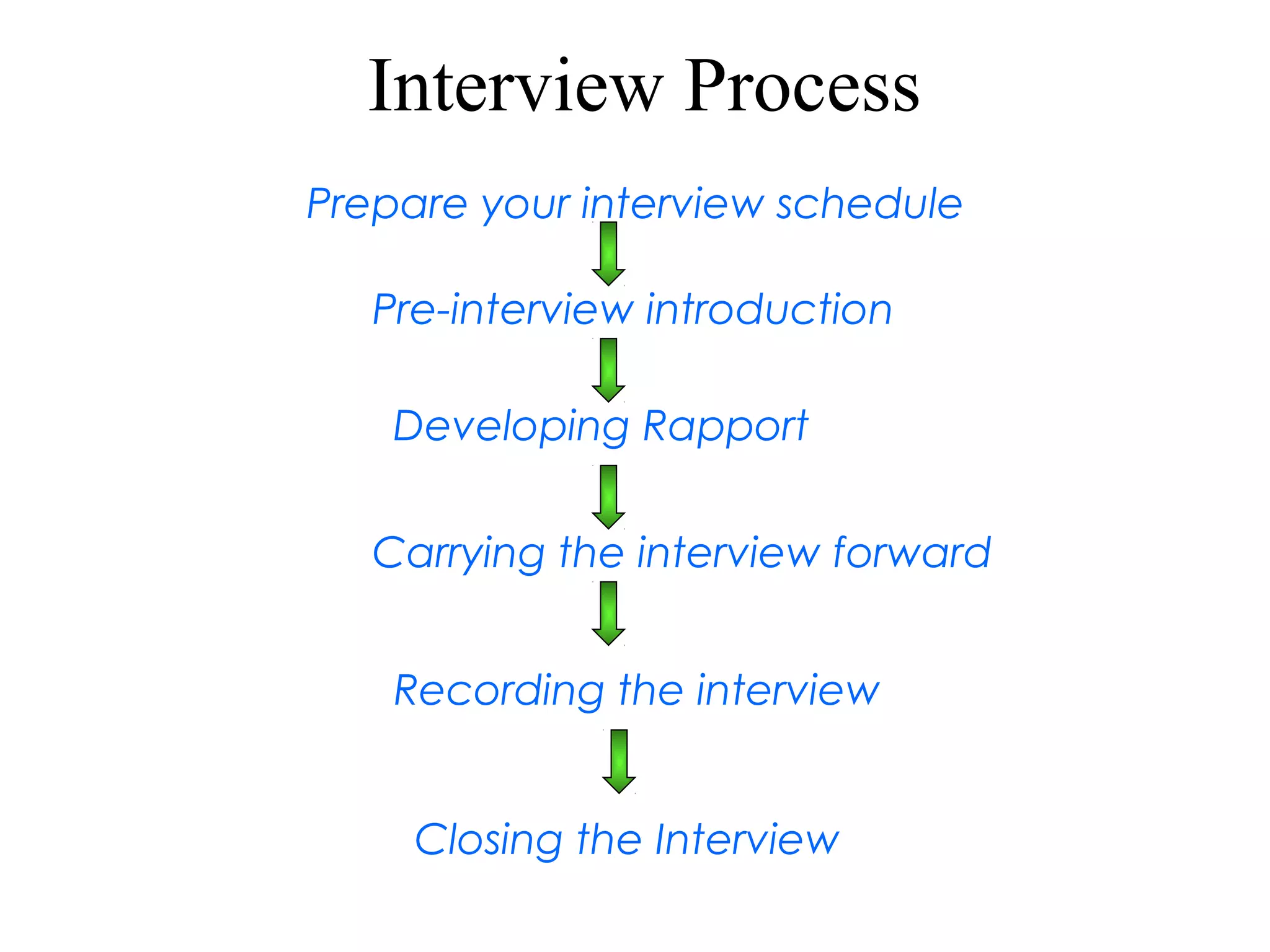 Interview Process
Prepare your interview schedule
Pre-interview introduction
Carrying the interview forward
Recording the interview
Developing Rapport
Closing the Interview
 