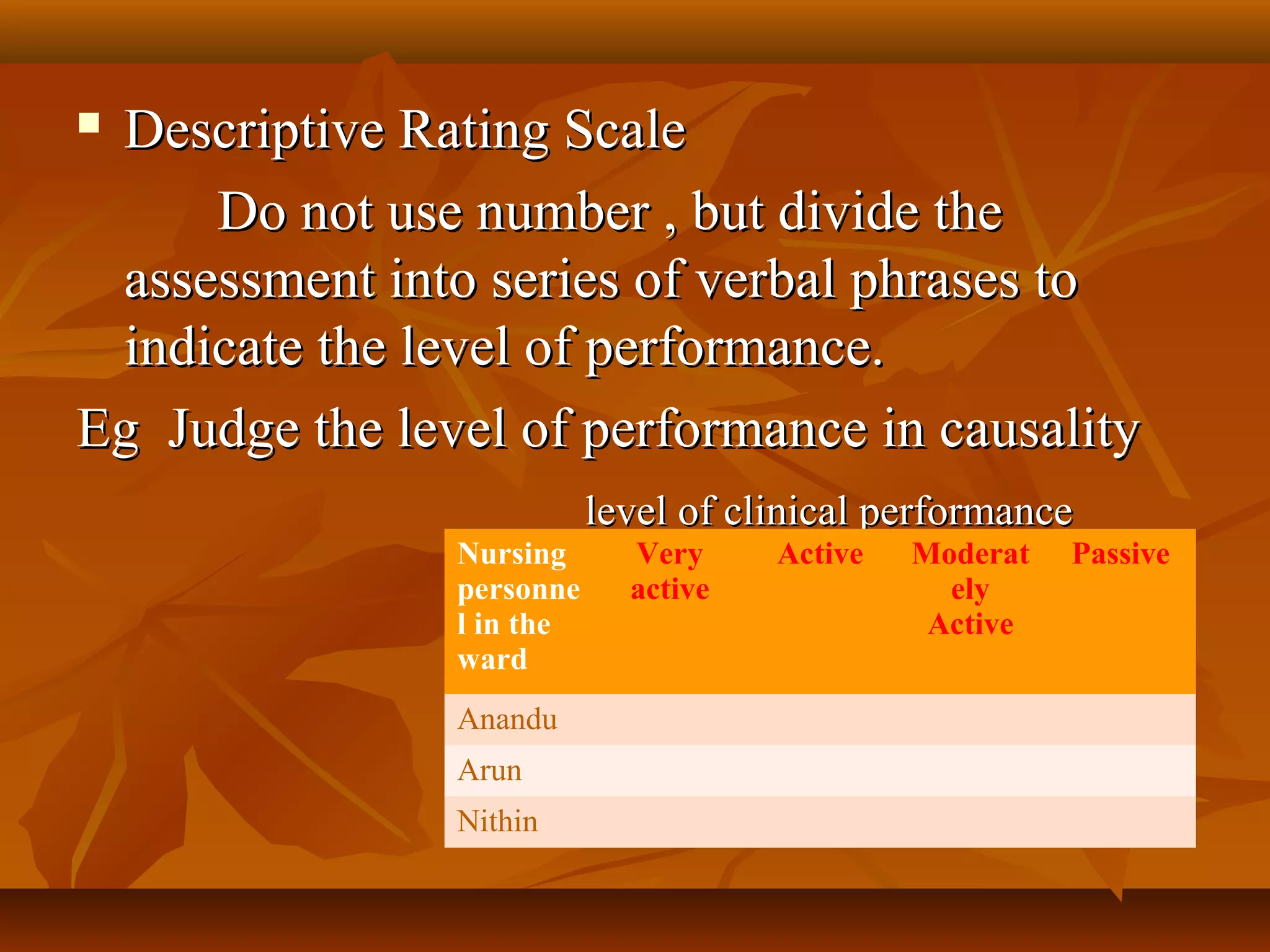  Descriptive Rating ScaleDescriptive Rating Scale
Do not use number , but divide theDo not use number , but divide the
assessment into series of verbal phrases toassessment into series of verbal phrases to
indicate the level of performance.indicate the level of performance.
Eg Judge the level of performance in causalityEg Judge the level of performance in causality
level of clinical performancelevel of clinical performance
Nursing
personne
l in the
ward
Very
active
Active Moderat
ely
Active
Passive
Anandu
Arun
Nithin
 