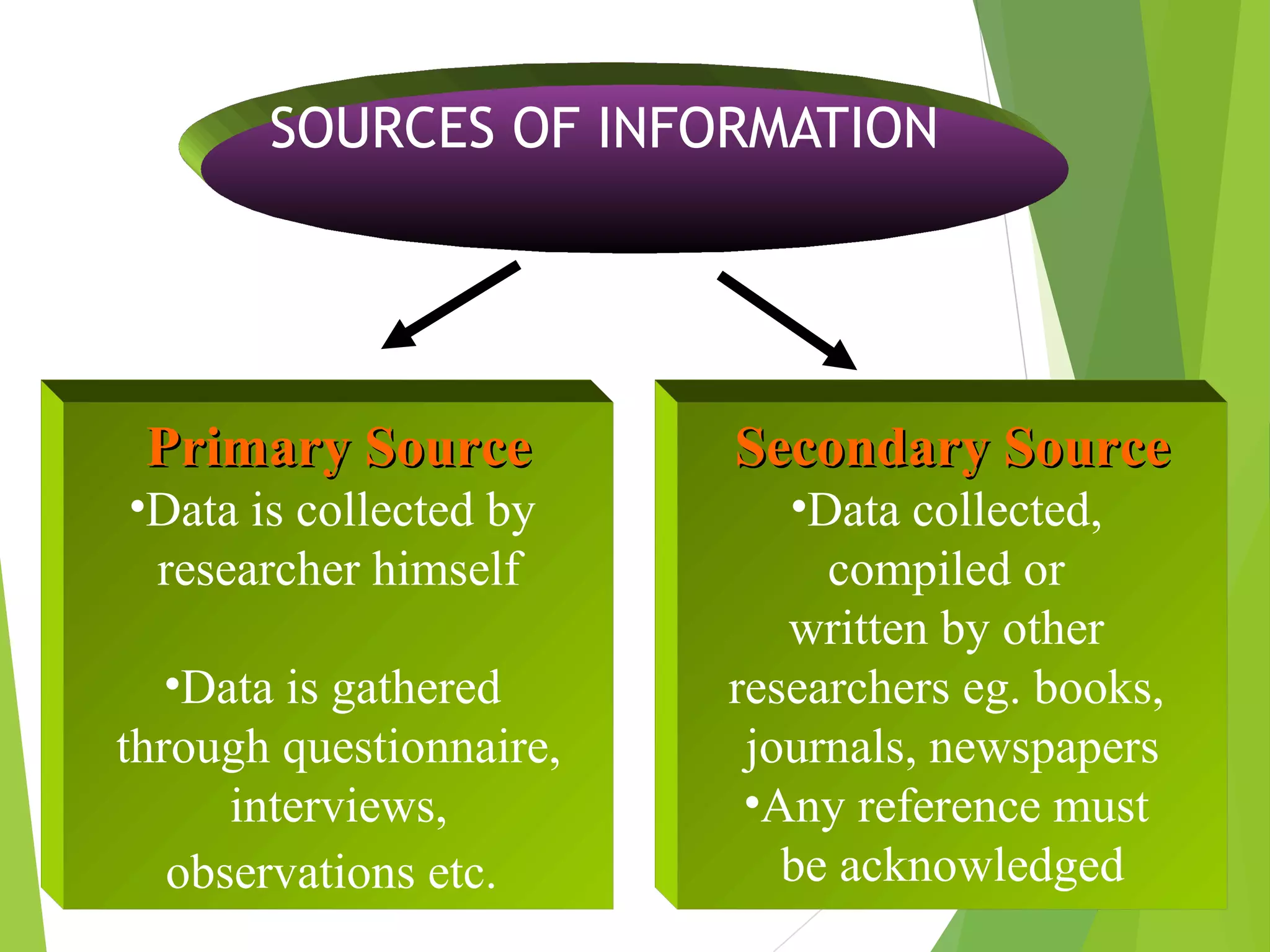SOU SOURCES OF INFORMATION
Primary SourcePrimary Source
•Data is collected by
researcher himself
•Data is gathered
through questionnaire,
interviews,
observations etc.
Secondary SourceSecondary Source
•Data collected,
compiled or
written by other
researchers eg. books,
journals, newspapers
•Any reference must
be acknowledged
 
