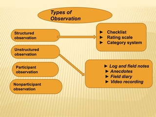 Types of
Observation
Structured
observation
Unstructured
observation
Participant
observation
Nonparticipant
observation
► Checklist
► Rating scale
► Category system
► Log and field notes
► Anecdotes
► Field diary
► Video recording
 