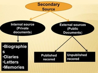  )

External sources
(Public
Documents)
Internal source
(Private
documents)
•Biographie
s
•Diaries
•Letters
•Memories
Published
recored
Unpublished
recored
Secondary
Source
 
