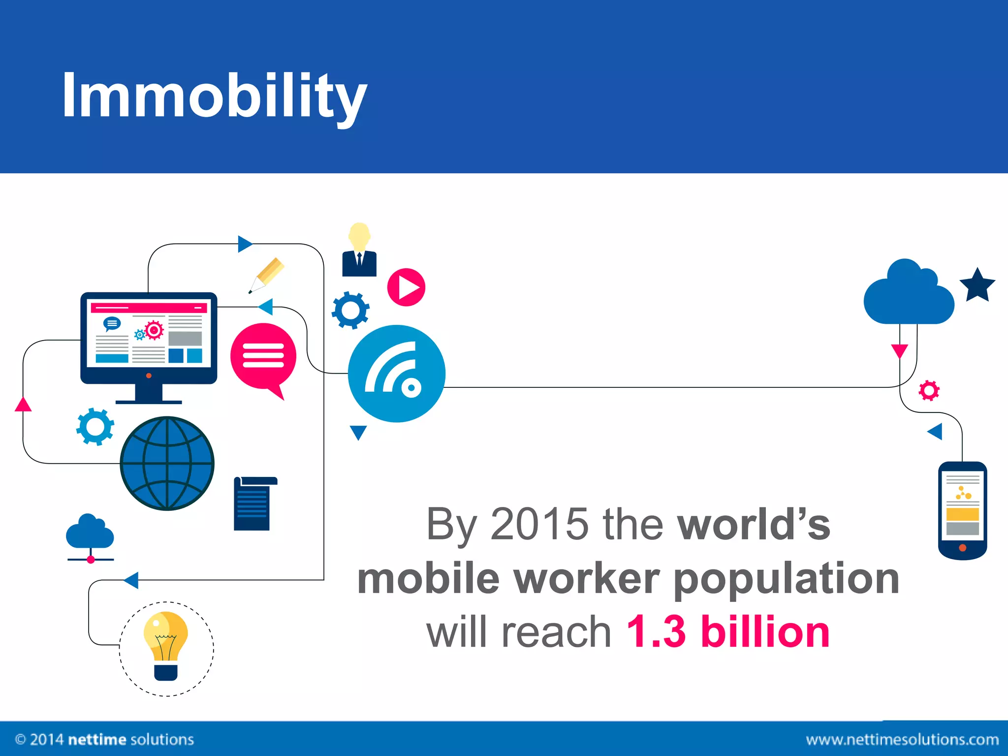 Immobility 
By 2015 the world’s 
mobile worker population 
will reach 1.3 billion 
 