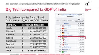 7
Data Colonialism and Digital Sustainability: Problems and Solutions to Current Trends in Digitalization
Big Tech compared to GDP of India
7 big tech companies from US and
China are 3x bigger than GDP of India:
Company Market Capitalization
Apple $ 2’078’000’000’000
Microsoft $ 1’621’000’000’000
Amazon $ 1’587’000’000’000
Google $ 1’235’000’000’000
Facebook $ 796’660’000’000
Tencent $ 721’140’000’000
Alibaba $ 719’580’000’000
Total $ 8’758’380’000’000
6 December 2020 – https://companiesmarketcap.com https://en.wikipedia.org/wiki/List_of_countries_by_GDP_(nominal)
 