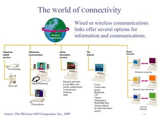 19
The World of Connectivity
Wired or wireless communications
links offer several options for
information and communications.
Source: The McGraw-Hill Companies, Inc., 1999
 