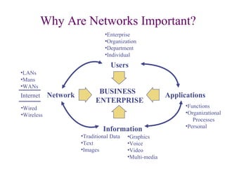 Why Are Networks Important?
BUSINESS
ENTERPRISE
•Traditional Data
•Text
•Images
Information
•Graphics
•Voice
•Video
•Multi-media
Applications
•Functions
•Organizational
Processes
•Personal
Users
•Enterprise
•Organization
•Department
•Individual
Network
•LANs
•Mans
•WANs
Internet
•Wired
•Wireless
 