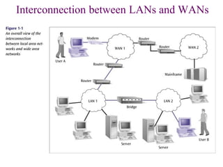 53
Interconnection between LANs and WANs
 