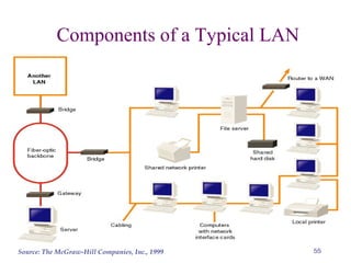 55
Components of a Typical LAN
Source: The McGraw-Hill Companies, Inc., 1999
 
