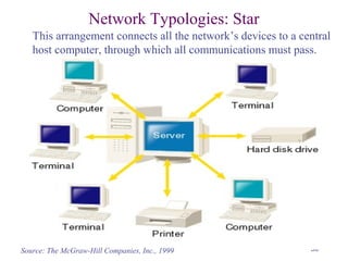 56
Network Typologies: Star
This arrangement connects all the network’s devices to a central
host computer, through which all communications must pass.
Source: The McGraw-Hill Companies, Inc., 1999
 