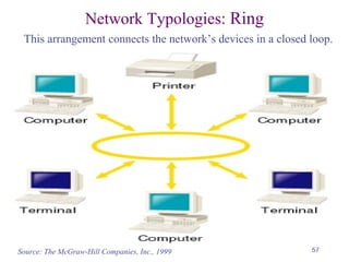 57
Network Typologies: Ring
This arrangement connects the network’s devices in a closed loop.
Source: The McGraw-Hill Companies, Inc., 1999
 
