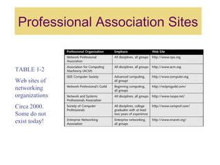 Professional Association Sites
TABLE 1-2
Web sites of
networking
organizations
Circa 2000.
Some do not
exist today!
 