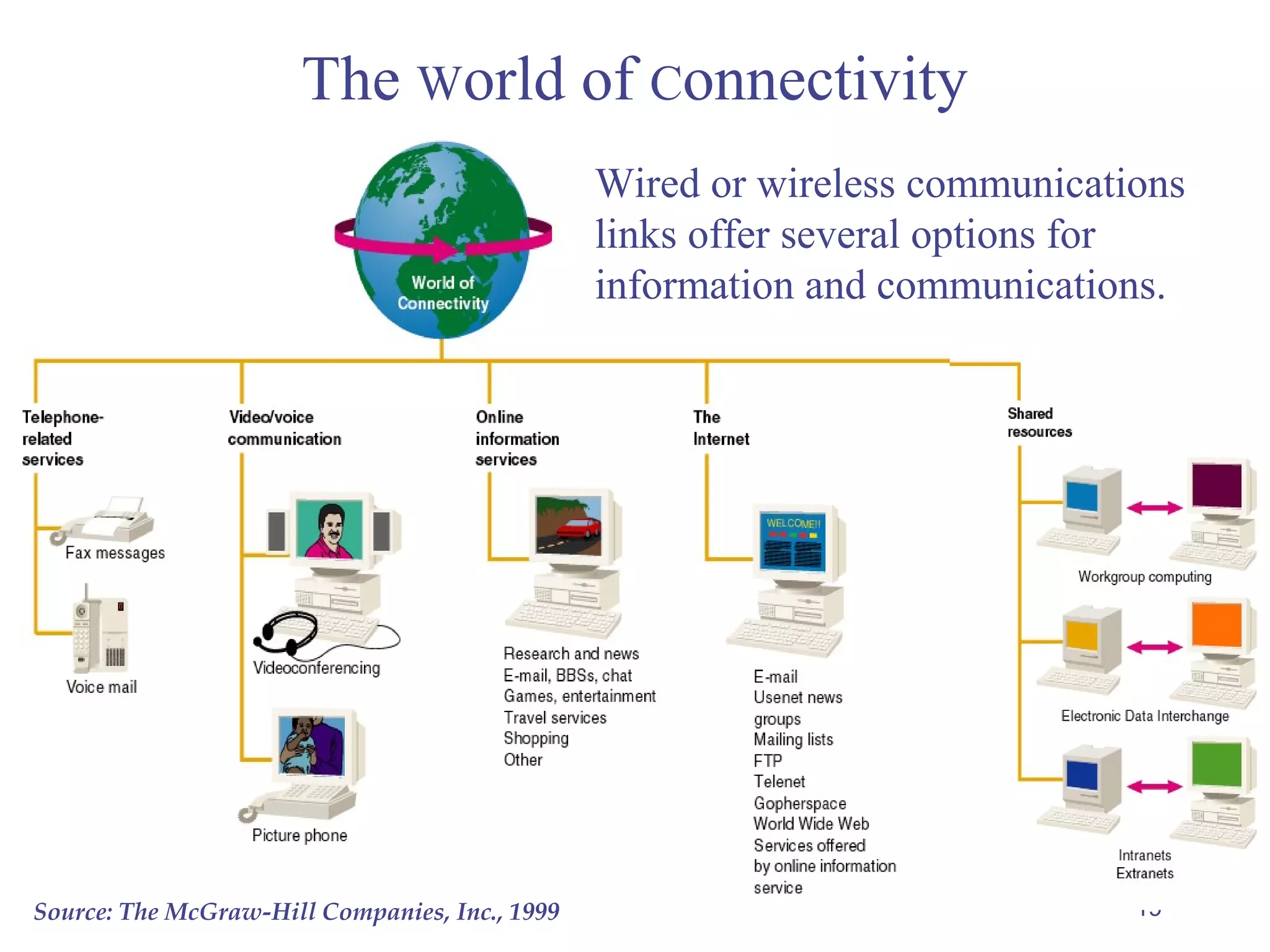 19
The World of Connectivity
Wired or wireless communications
links offer several options for
information and communications.
Source: The McGraw-Hill Companies, Inc., 1999
 