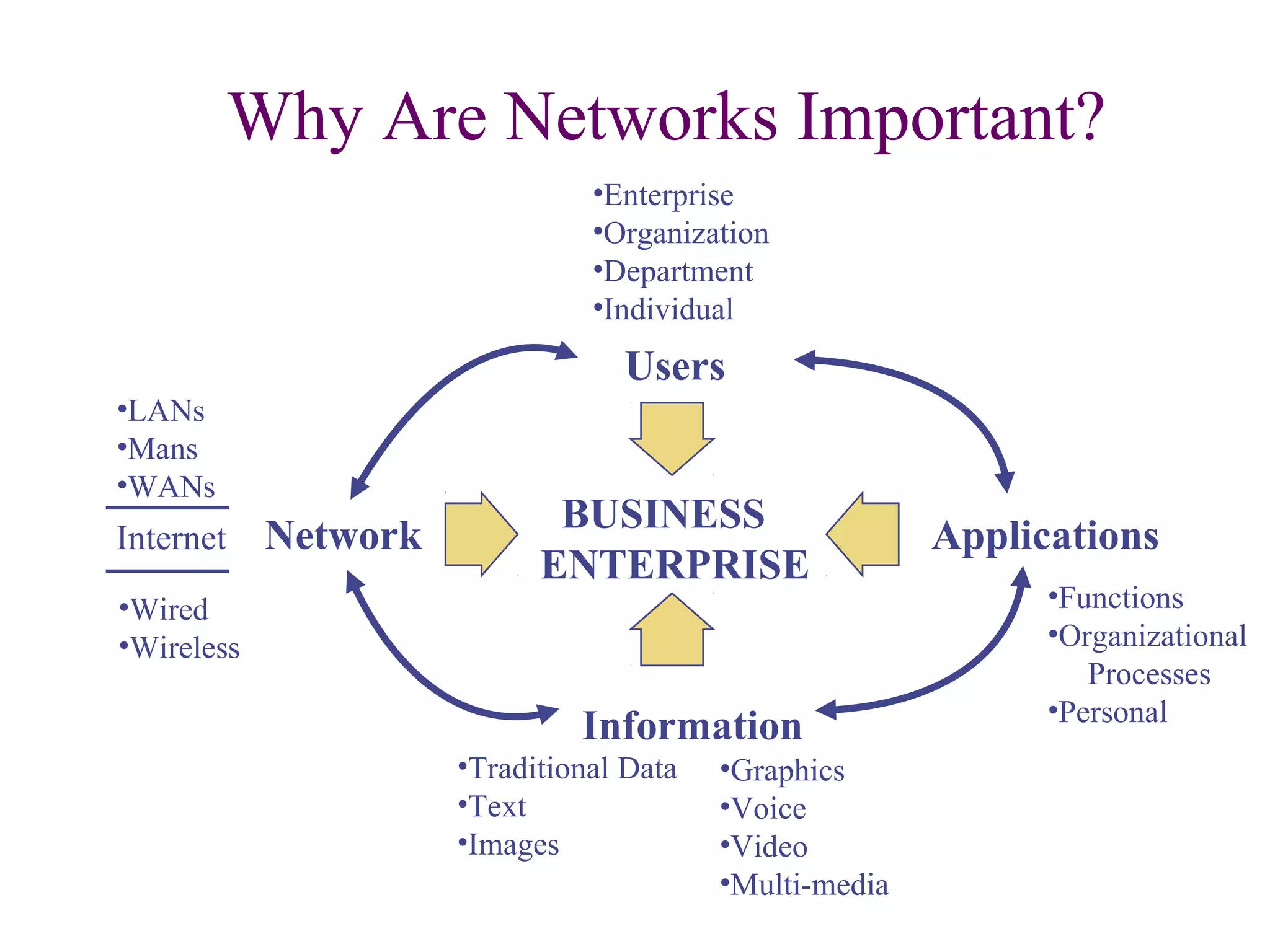Why Are Networks Important?
BUSINESS
ENTERPRISE
•Traditional Data
•Text
•Images
Information
•Graphics
•Voice
•Video
•Multi-media
Applications
•Functions
•Organizational
Processes
•Personal
Users
•Enterprise
•Organization
•Department
•Individual
Network
•LANs
•Mans
•WANs
Internet
•Wired
•Wireless
 