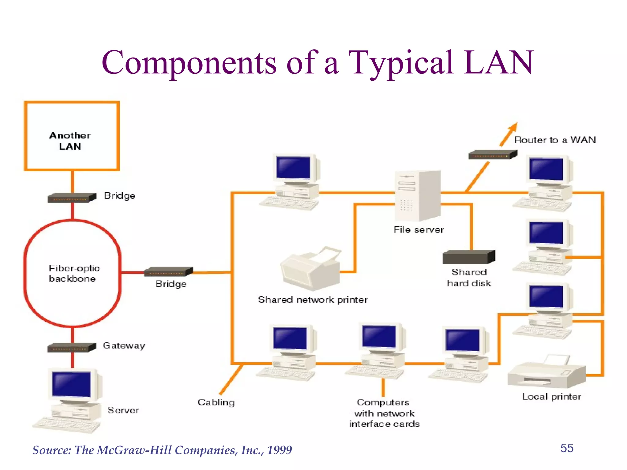 55
Components of a Typical LAN
Source: The McGraw-Hill Companies, Inc., 1999
 