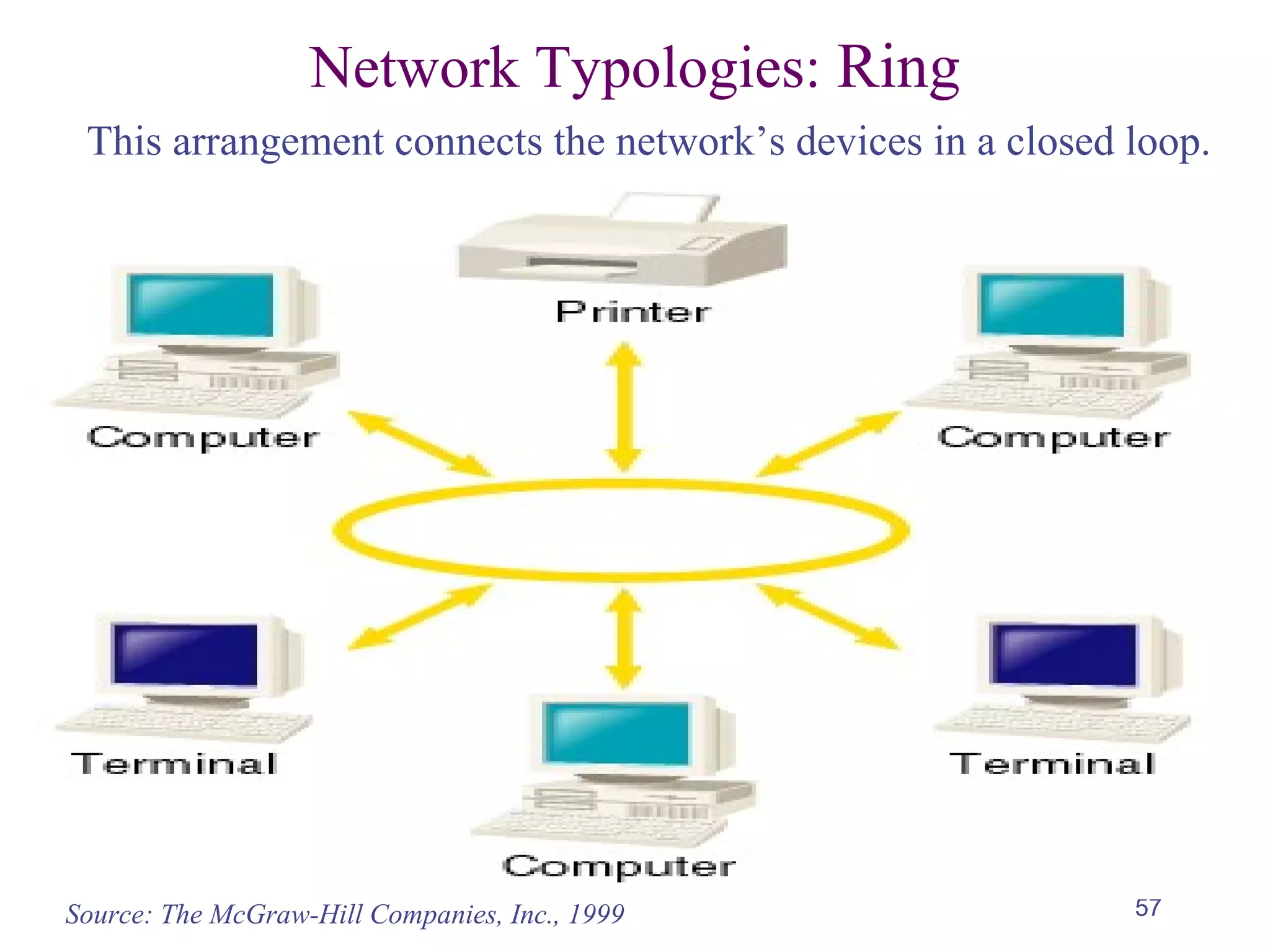 57
Network Typologies: Ring
This arrangement connects the network’s devices in a closed loop.
Source: The McGraw-Hill Companies, Inc., 1999
 
