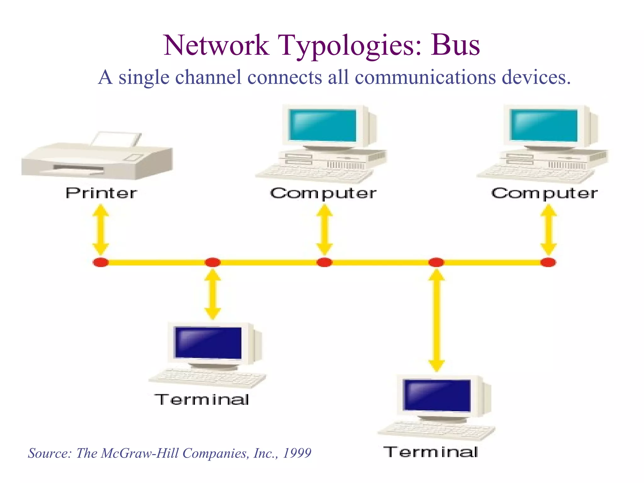 58
Network Typologies: Bus
A single channel connects all communications devices.
Source: The McGraw-Hill Companies, Inc., 1999
 