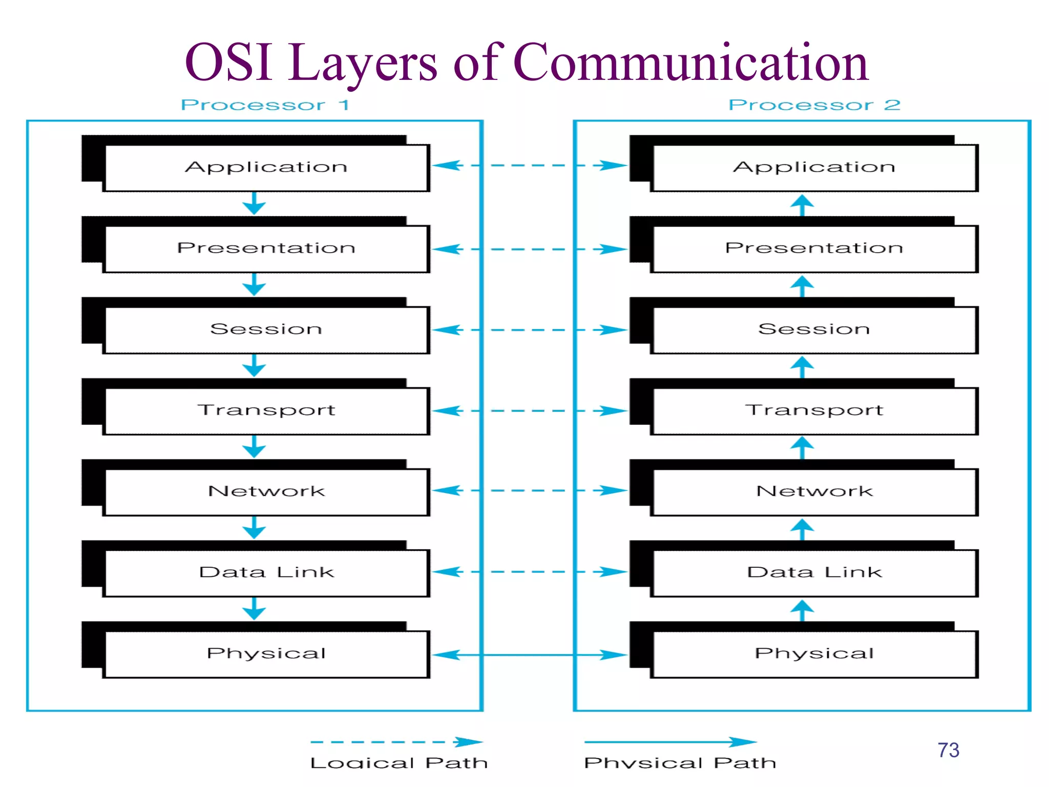 73
OSI Layers of Communication
 