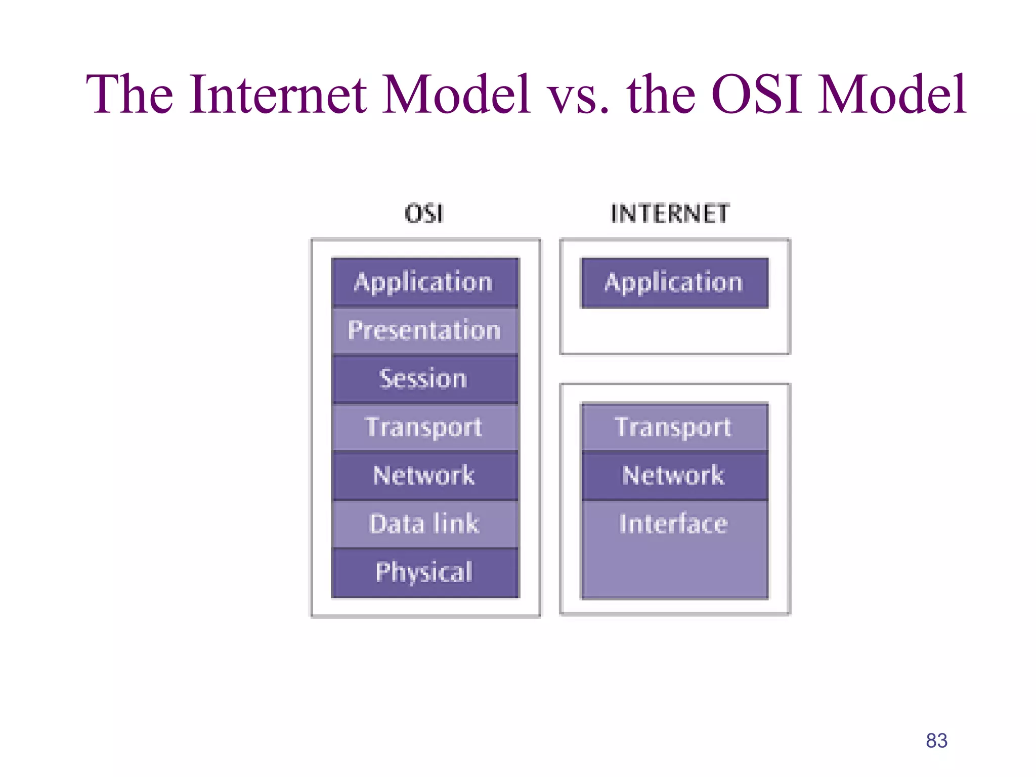 83
The Internet Model vs. the OSI Model
 