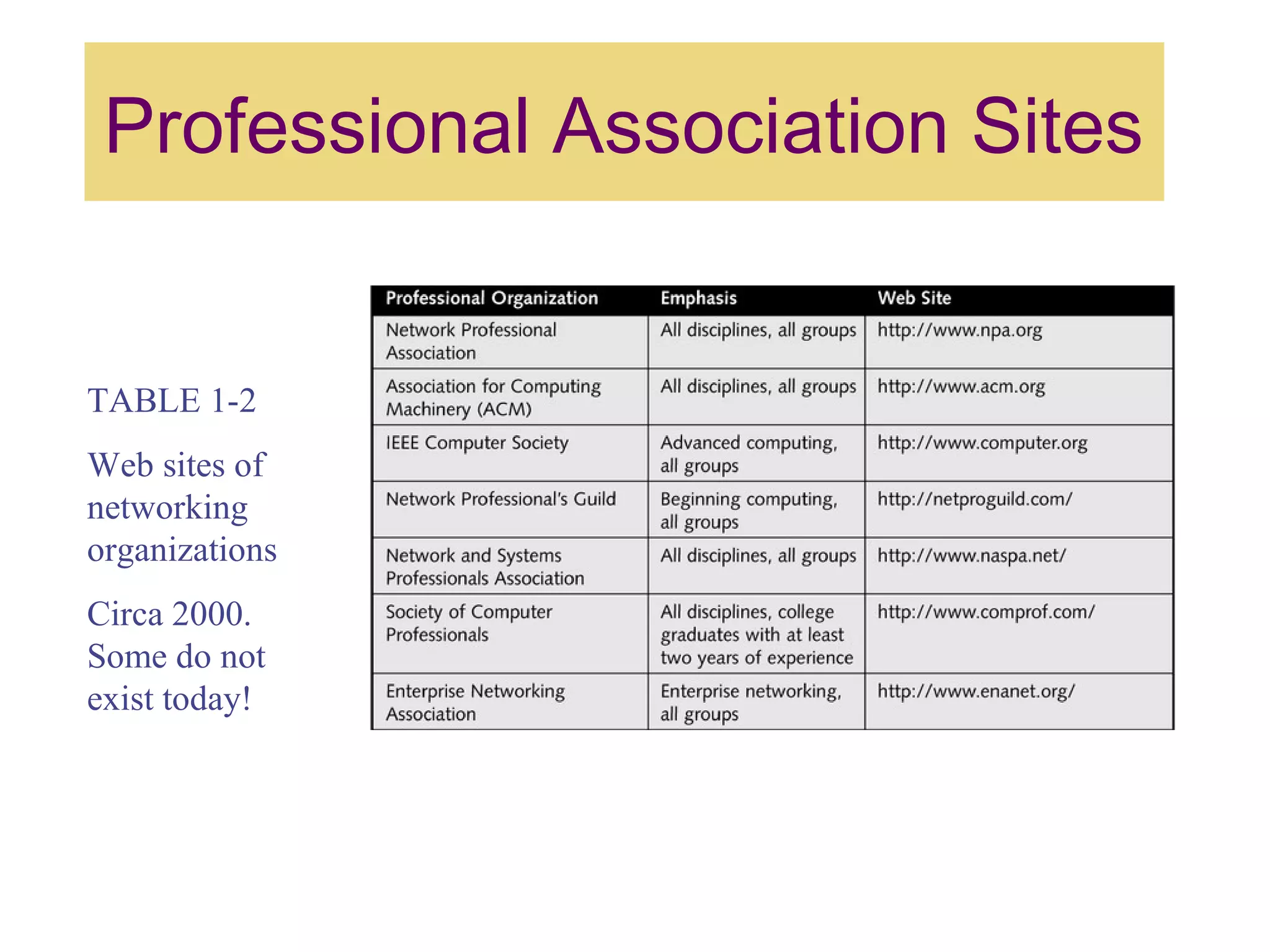 Professional Association Sites
TABLE 1-2
Web sites of
networking
organizations
Circa 2000.
Some do not
exist today!
 