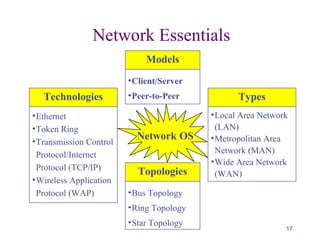 17
Technologies
•Ethernet
•Token Ring
•Transmission Control
Protocol/Internet
Protocol (TCP/IP)
•Wireless Application
Protocol (WAP)
Network OS
•Bus Topology
•Ring Topology
•Star Topology
•Local Area Network
(LAN)
•Metropolitan Area
Network (MAN)
•Wide Area Network
(WAN)
•Client/Server
•Peer-to-Peer
Models
Topologies
Types
Network Essentials
 