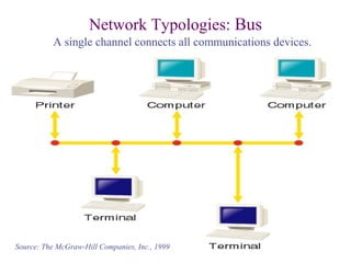 58
Network Typologies: Bus
A single channel connects all communications devices.
Source: The McGraw-Hill Companies, Inc., 1999
 