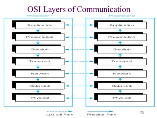 73
OSI Layers of Communication
 