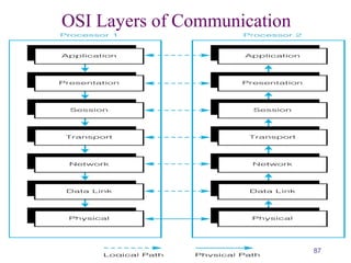 87
OSI Layers of Communication
 