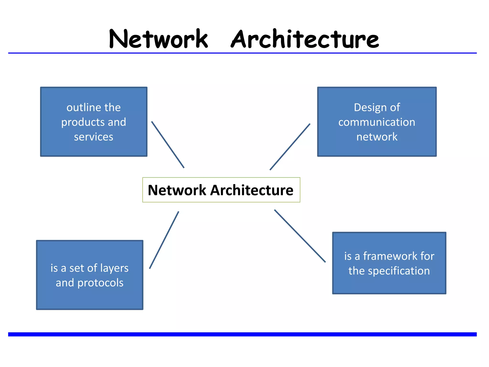 Network Architecture
Network Architecture
Design of
communication
network
is a set of layers
and protocols
outline the
products and
services
is a framework for
the specification
 