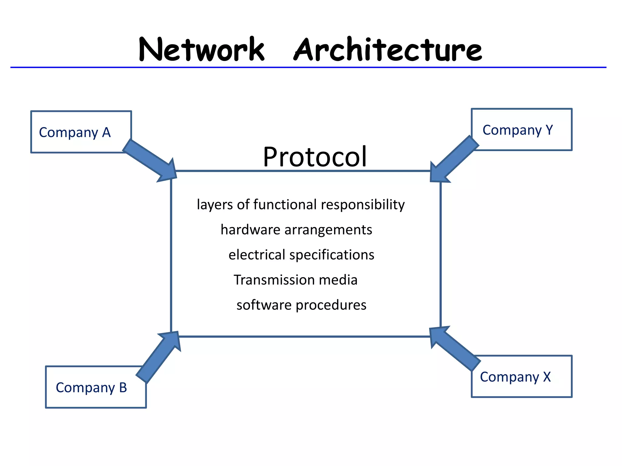 Network Architecture
electrical specifications
hardware arrangements
software procedures
Transmission media
layers of functional responsibility
Company A A Company YA
Company BA
Company X A
Protocol
 