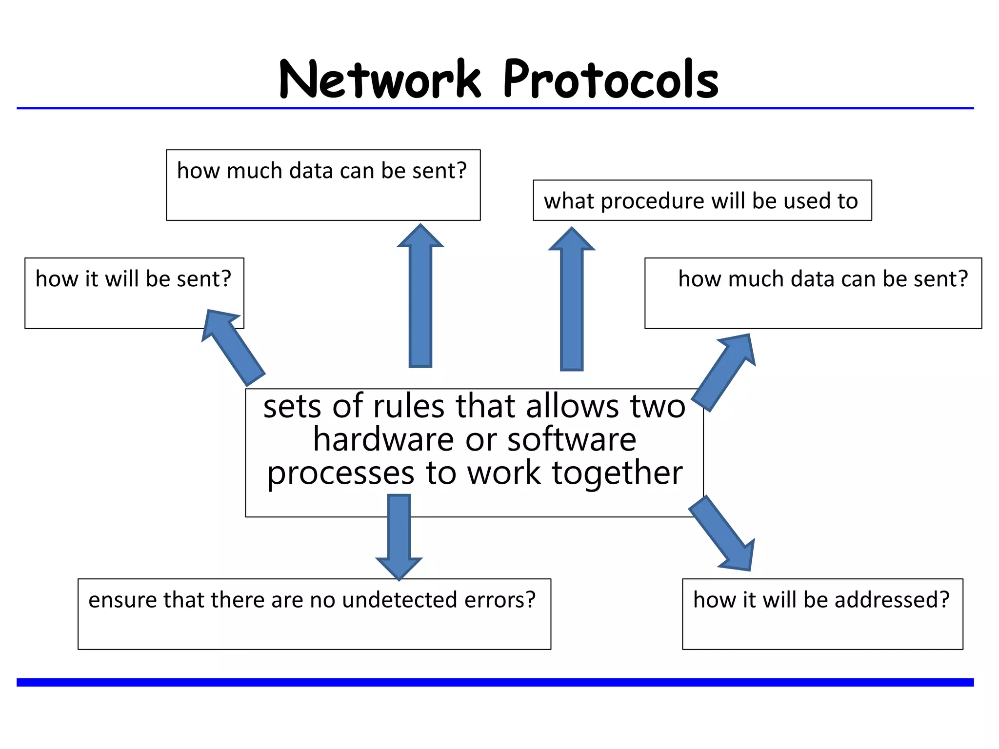 Network Protocols
sets of rules that allows two
hardware or software
processes to work together
how much data can be sent?
how it will be sent? how much data can be sent?
how it will be addressed?
what procedure will be used to
ensure that there are no undetected errors?
 