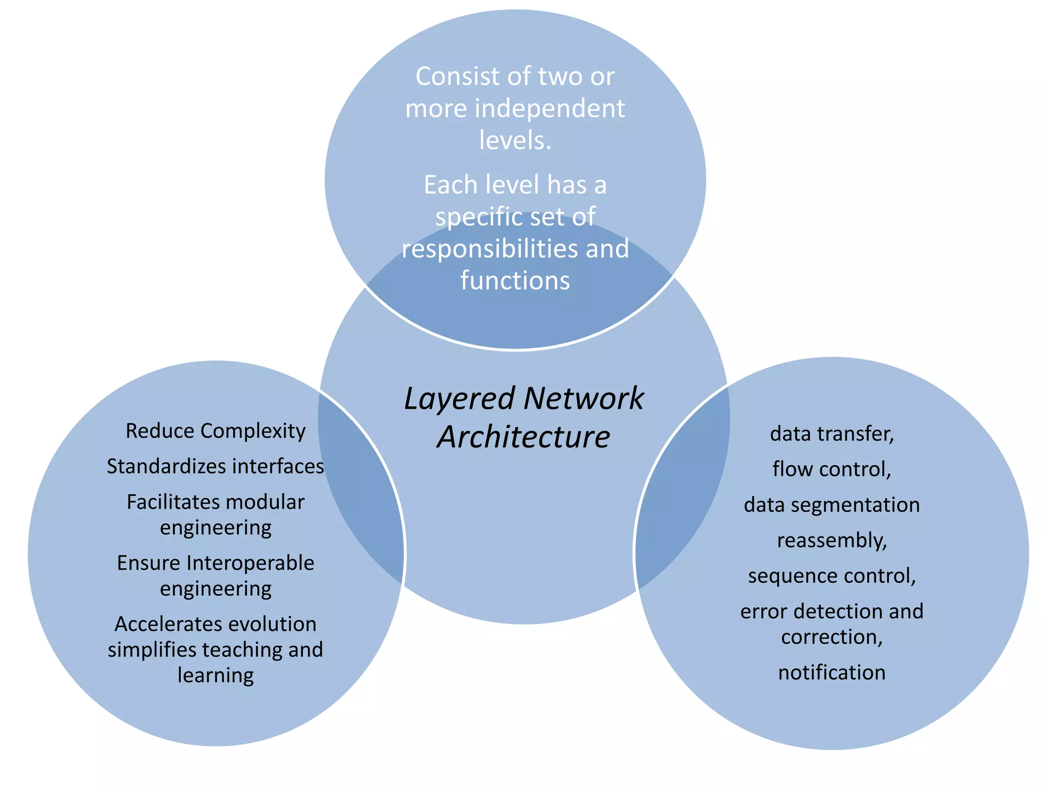 Layered Network
Architecture
Consist of two or
more independent
levels.
Each level has a
specific set of
responsibilities and
functions
data transfer,
flow control,
data segmentation
reassembly,
sequence control,
error detection and
correction,
notification
Reduce Complexity
Standardizes interfaces
Facilitates modular
engineering
Ensure Interoperable
engineering
Accelerates evolution
simplifies teaching and
learning
 