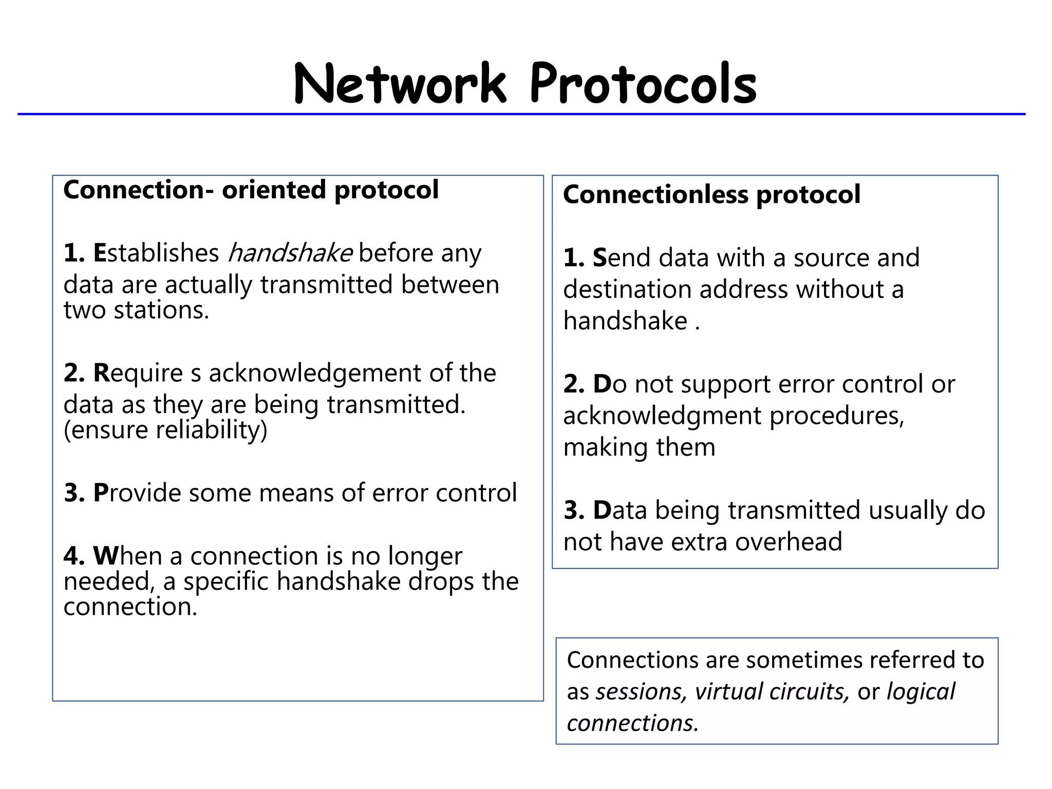 Connection- oriented protocol
1. Establishes handshake before any
data are actually transmitted between
two stations.
2. Require s acknowledgement of the
data as they are being transmitted.
(ensure reliability)
3. Provide some means of error control
4. When a connection is no longer
needed, a specific handshake drops the
connection.
Network Protocols
Connections are sometimes referred to
as sessions, virtual circuits, or logical
connections.
Connectionless protocol
1. Send data with a source and
destination address without a
handshake .
2. Do not support error control or
acknowledgment procedures,
making them
3. Data being transmitted usually do
not have extra overhead
 