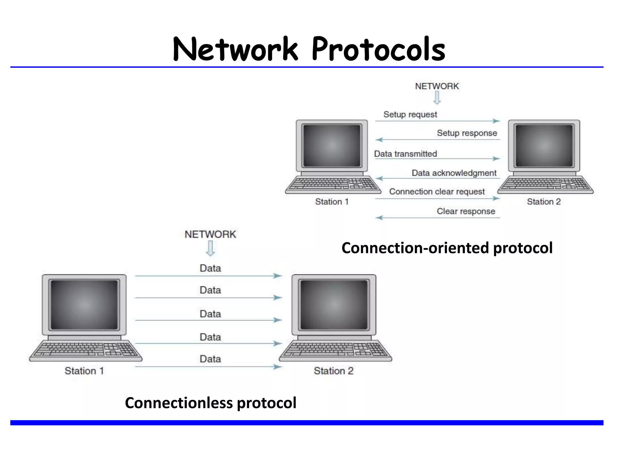 Network Protocols
Connection-oriented protocol
Connectionless protocol
 