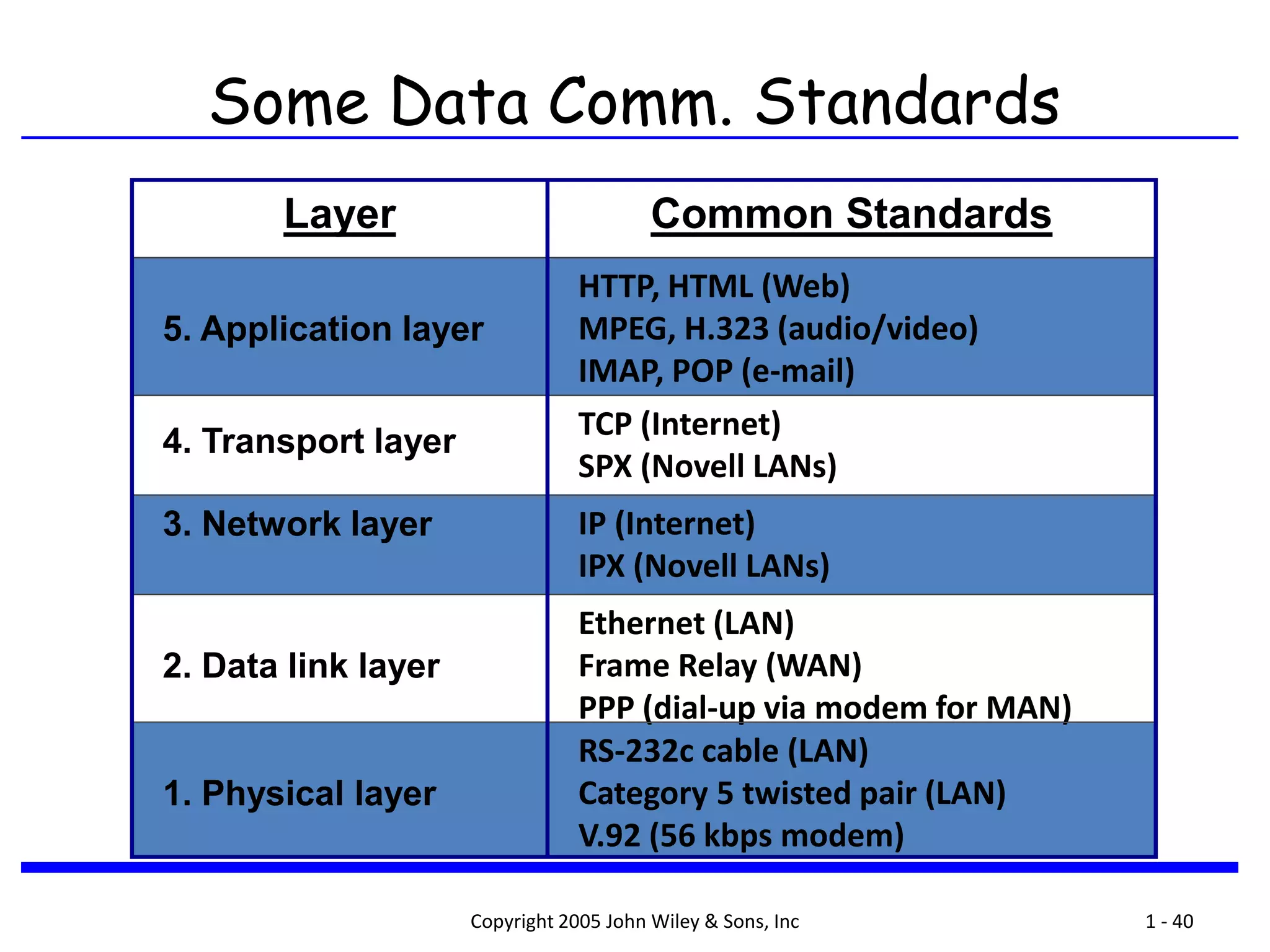 Copyright 2005 John Wiley & Sons, Inc 1 - 40
Some Data Comm. Standards
Layer Common Standards
5. Application layer
HTTP, HTML (Web)
MPEG, H.323 (audio/video)
IMAP, POP (e-mail)
4. Transport layer
TCP (Internet)
SPX (Novell LANs)
3. Network layer IP (Internet)
IPX (Novell LANs)
2. Data link layer
Ethernet (LAN)
Frame Relay (WAN)
PPP (dial-up via modem for MAN)
1. Physical layer
RS-232c cable (LAN)
Category 5 twisted pair (LAN)
V.92 (56 kbps modem)
 