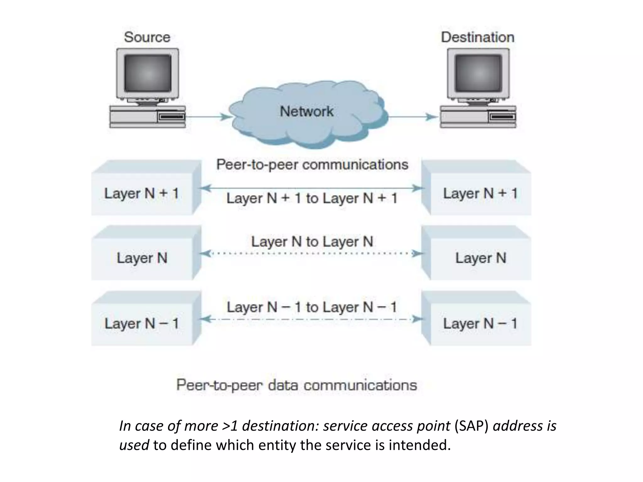 In case of more >1 destination: service access point (SAP) address is
used to define which entity the service is intended.
 
