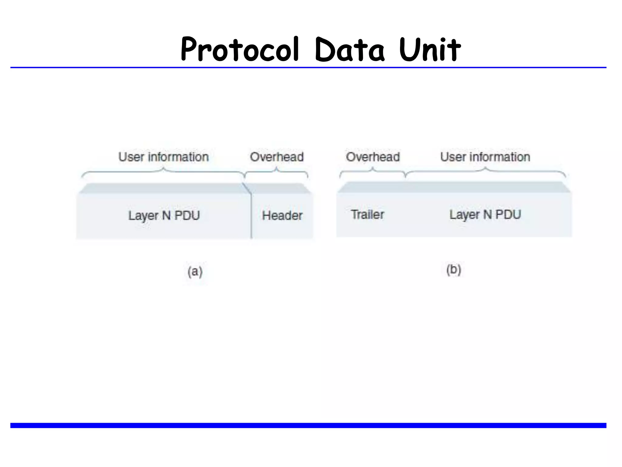 Protocol Data Unit
 