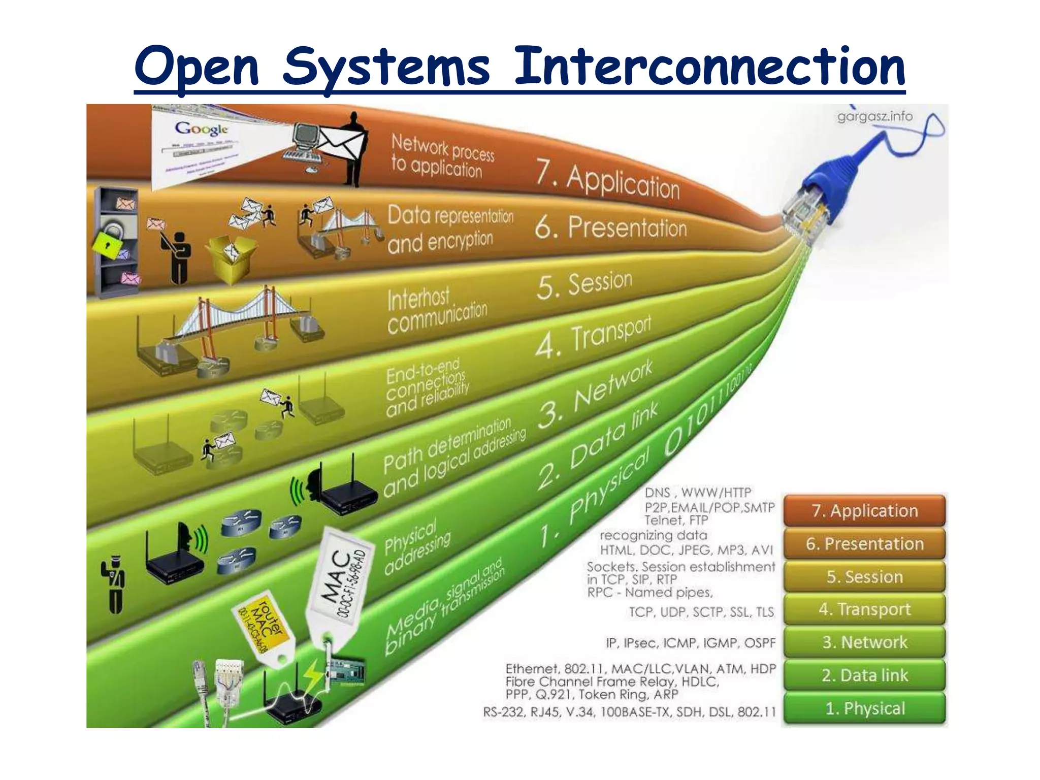 Open Systems Interconnection
54
 