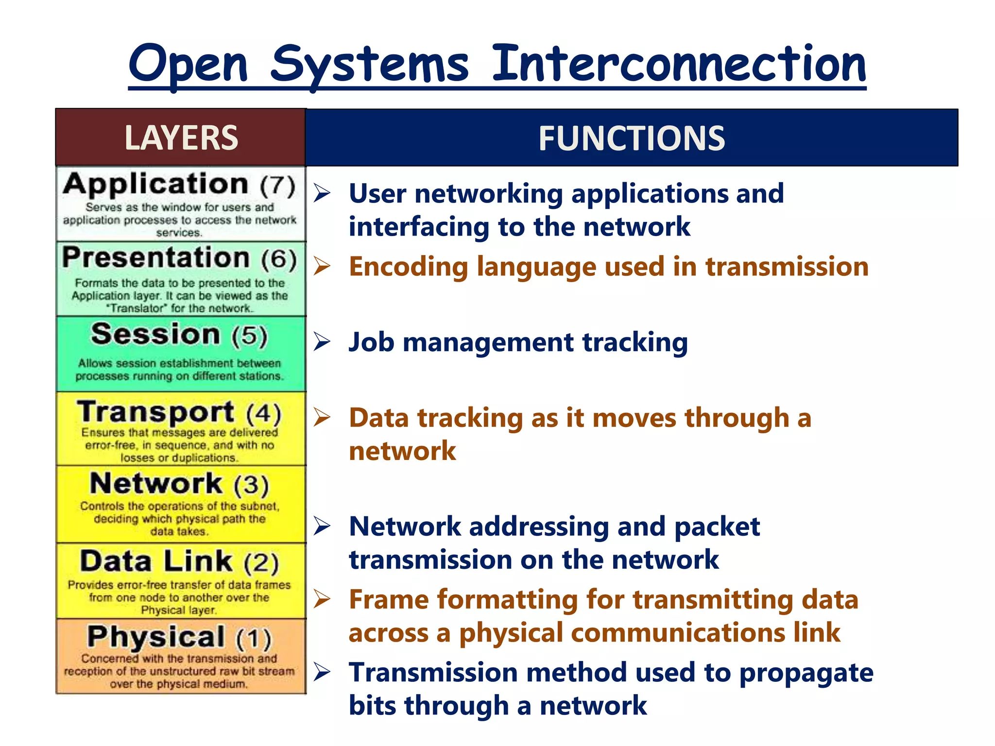Open Systems Interconnection
 User networking applications and
interfacing to the network
 Encoding language used in transmission
 Job management tracking
 Data tracking as it moves through a
network
 Network addressing and packet
transmission on the network
 Frame formatting for transmitting data
across a physical communications link
 Transmission method used to propagate
bits through a network
56
LAYERS FUNCTIONS
 