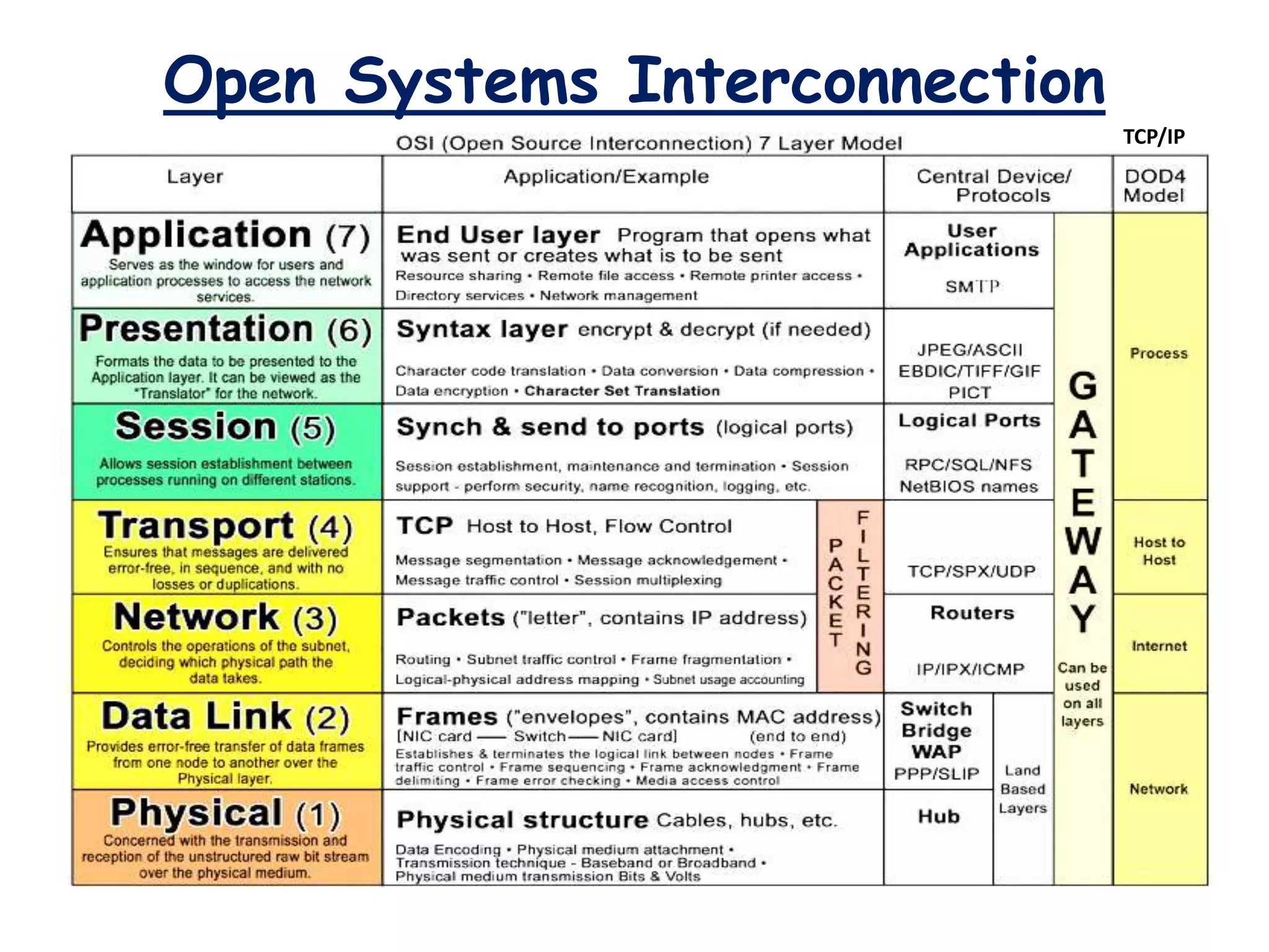 Open Systems Interconnection
57
TCP/IP
 