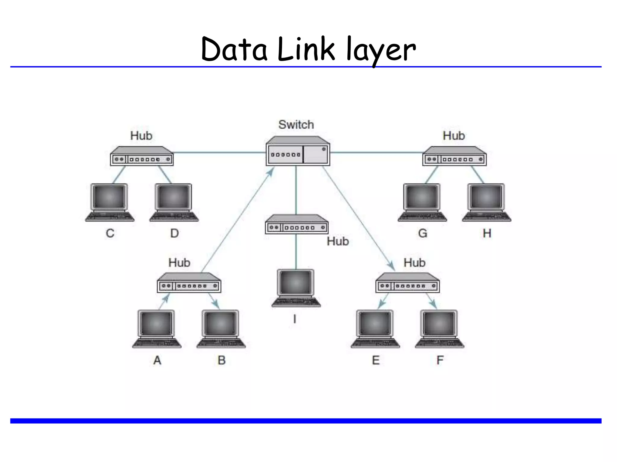Data Link layer
 