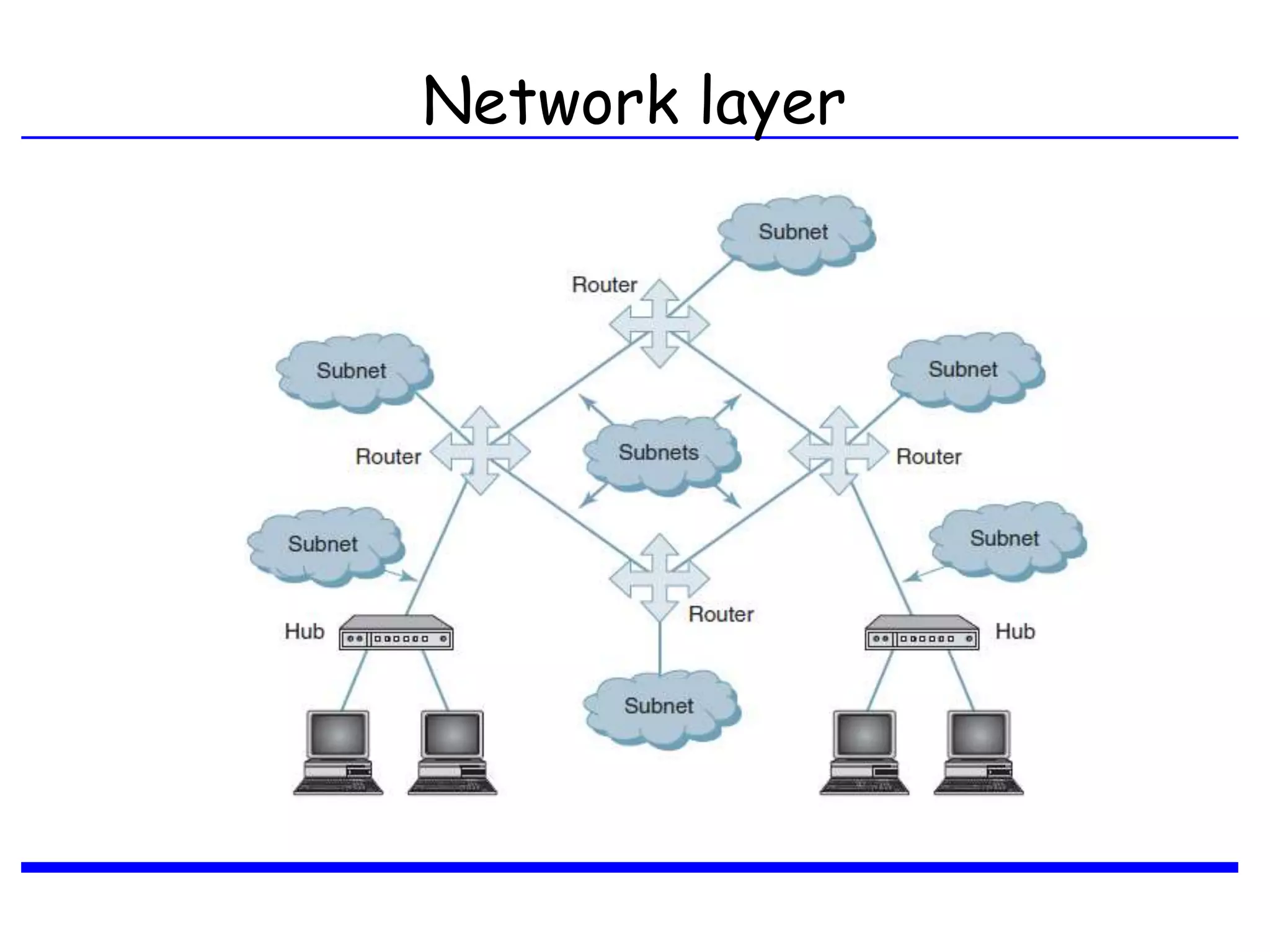 Network layer
 