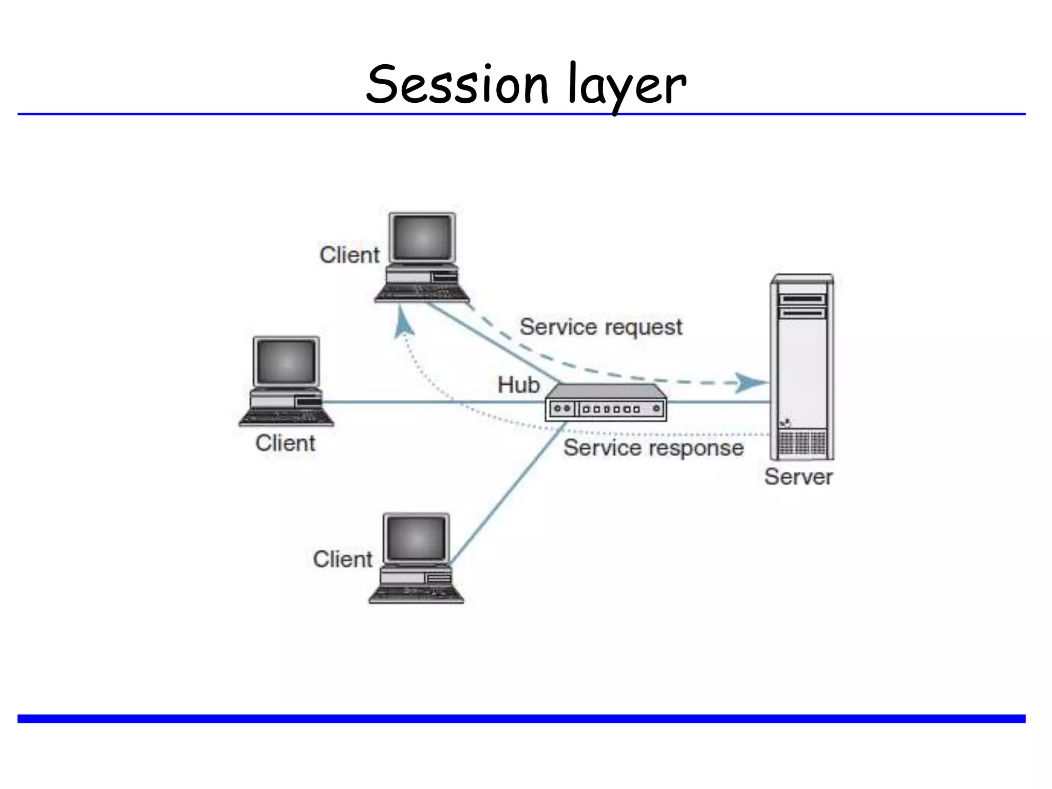 Session layer
 
