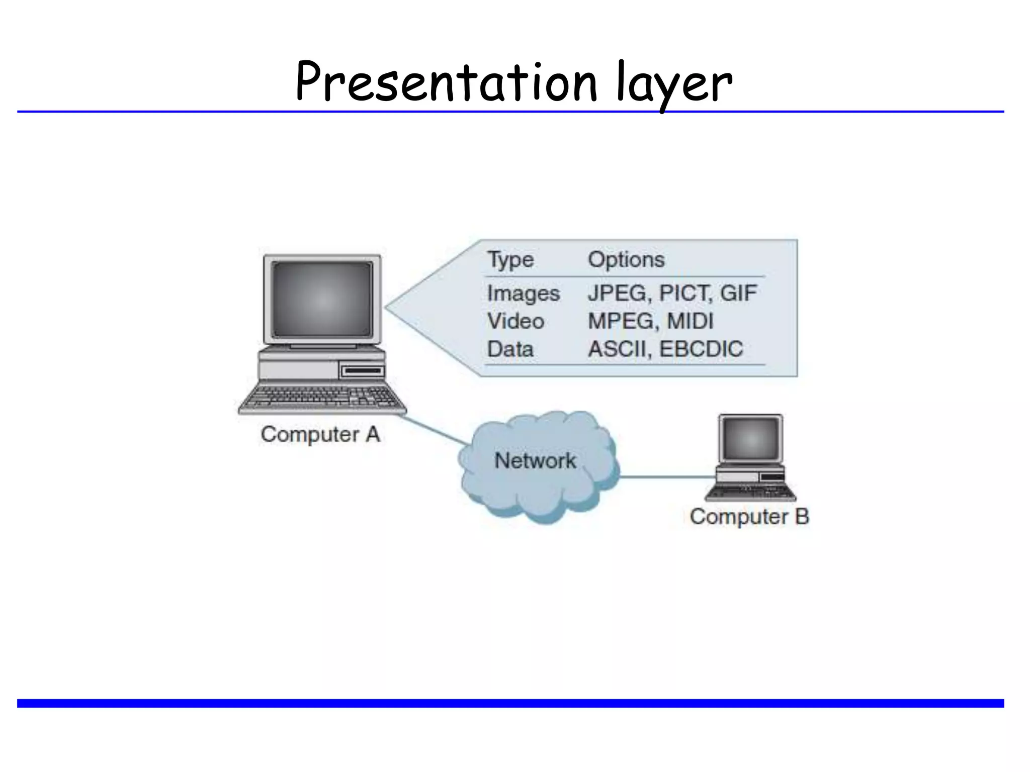 Presentation layer
 